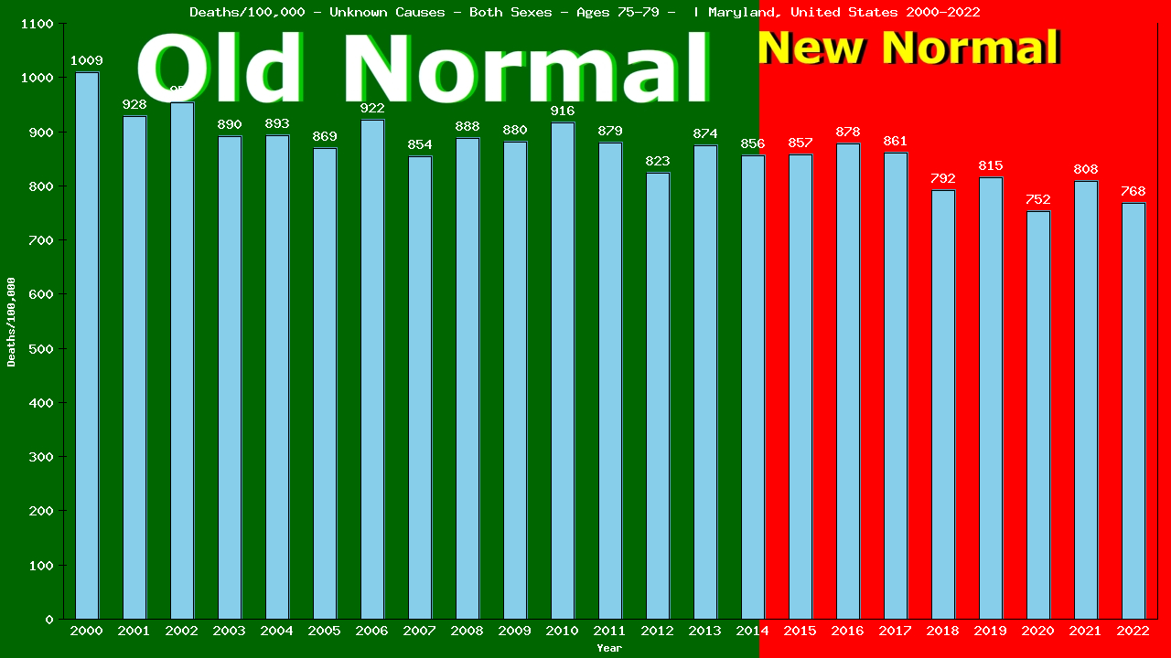 Graph showing Deaths/100,000 elderly men and women 75-79 from Unknown Causes